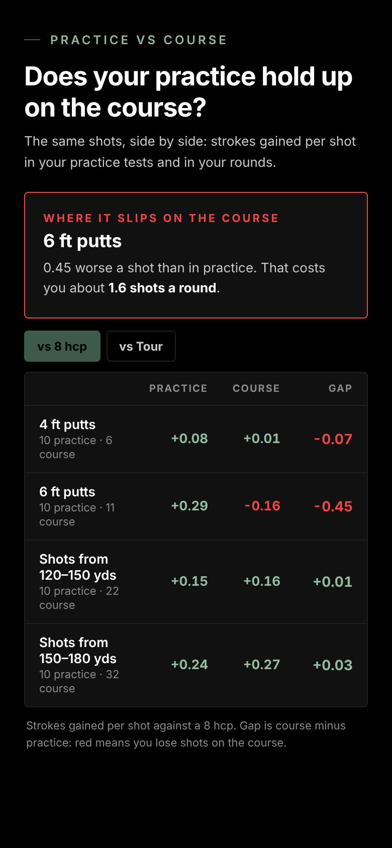Practice vs Course comparison by distance
