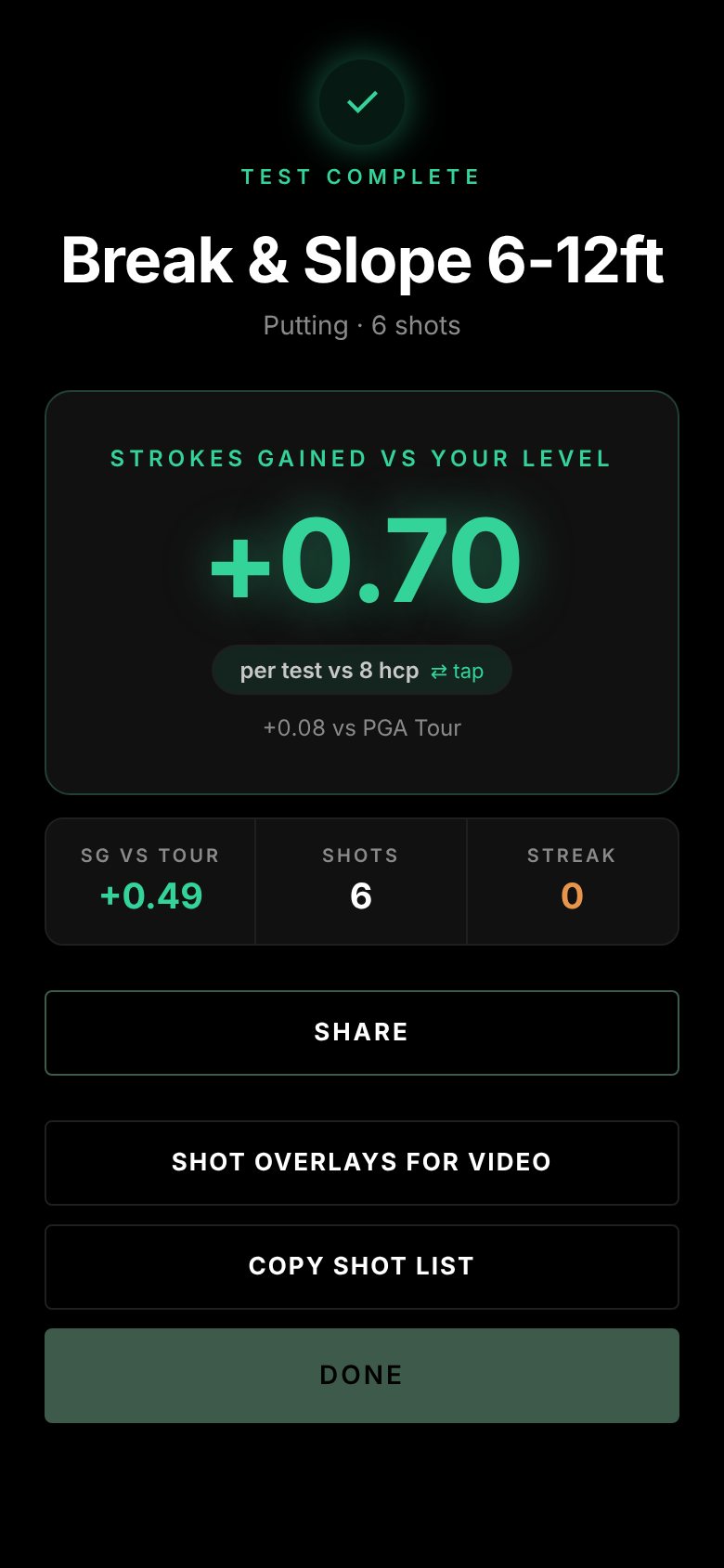A Mawlytics test result showing strokes gained against the player's handicap